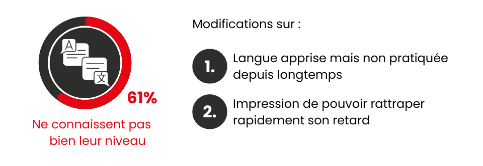 Modifications relatives aux langues