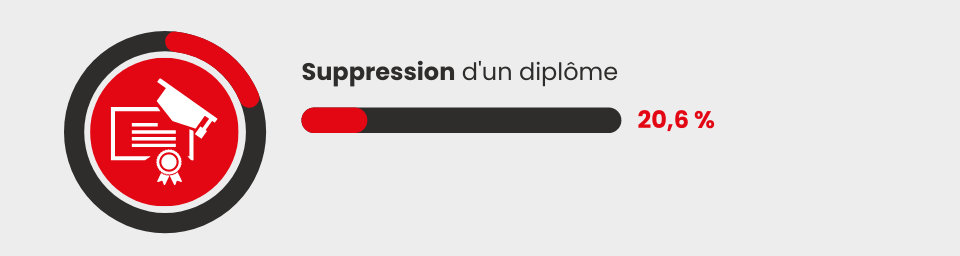 Suppression de diplome