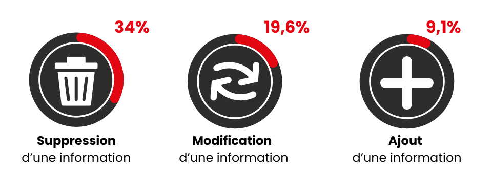 Types de modifications déclarées par les candidats