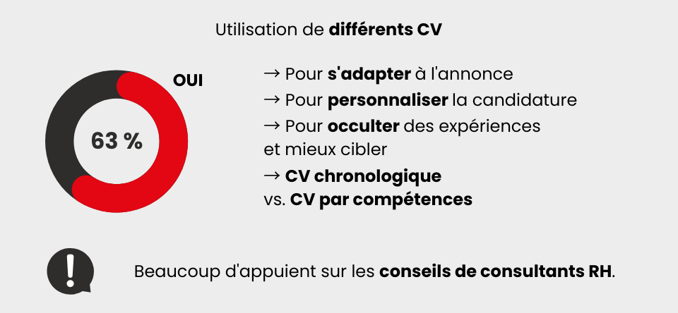 Utilisation de différents CV